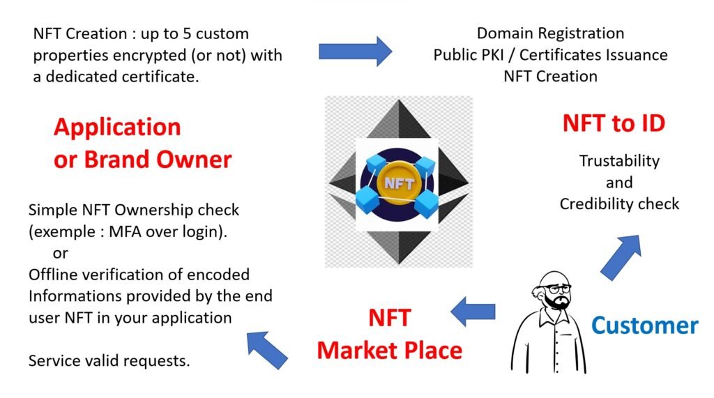 NFT to ID (PKI services, NFT certification,NFT factory, NFT Explorer, OpenID, OAuth2)